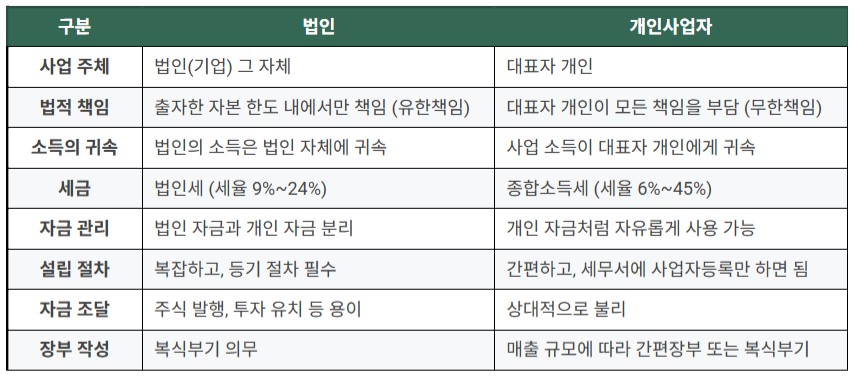 법인 설립 절차(방법)